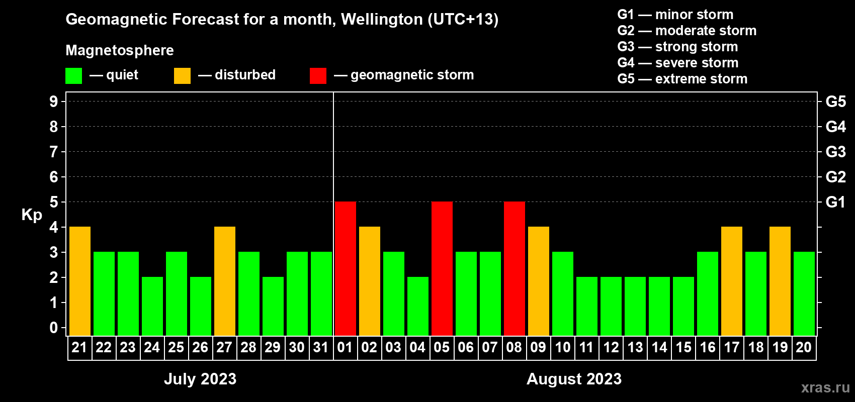 Forecast of the daily maximal value of geomagnetic index Kp for <b>1 month</b> (31 days) <b>from Jul 21, 2023 to Aug 20, 2023</b>