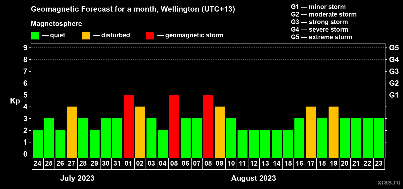 Forecast of the daily maximal value of geomagnetic index&nbsp;Kp for <b>1 month</b> (31 days) <b>from Jul 24, 2023 to Aug 23, 2023</b>