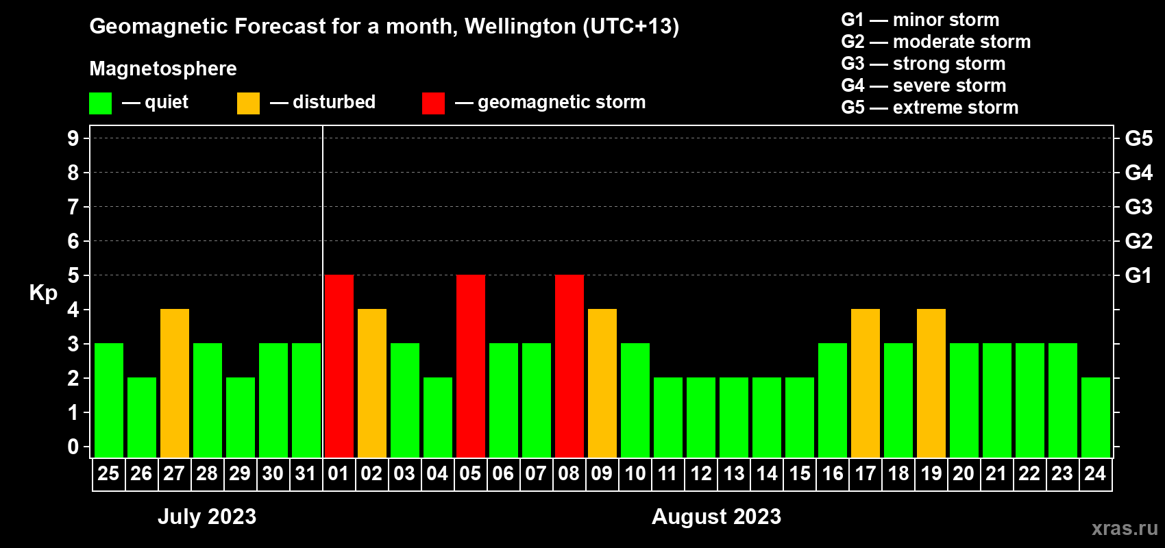 Forecast of the daily maximal value of geomagnetic index&nbsp;Kp for <b>1 month</b> (31 days) <b>from Jul 25, 2023 to Aug 24, 2023</b>