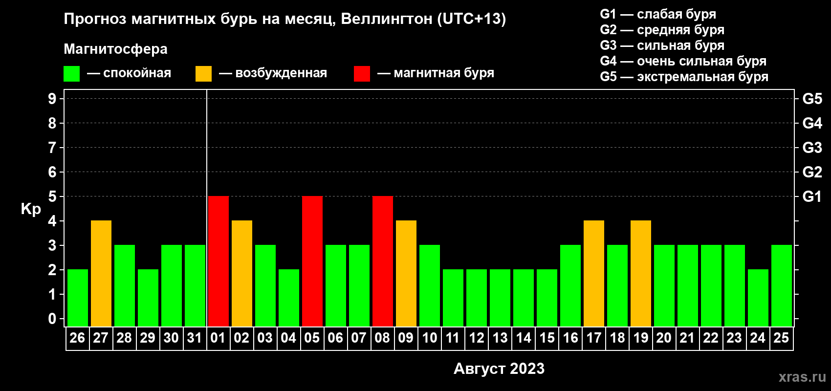 Прогноз максимального суточного геомагнитного индекса Kp на <b>1 месяц</b> (31 день) <b>с 26 июля по 25 августа 2023 г</b>