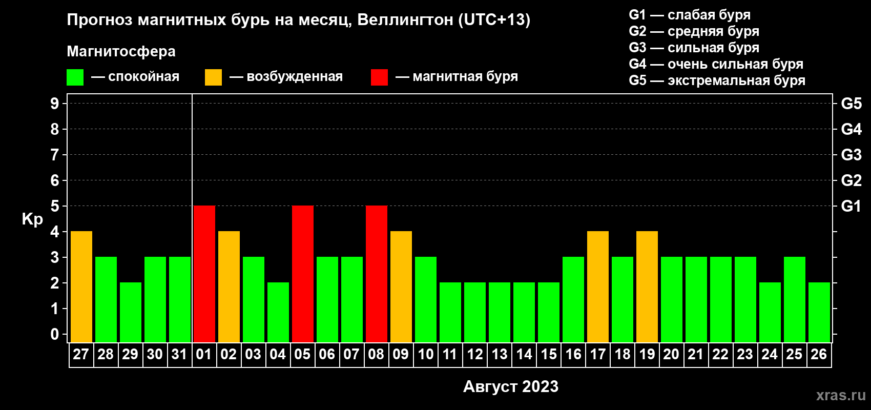 Прогноз максимального суточного геомагнитного индекса&nbsp;Kp на <b>1 месяц</b> (31 день) <b>с 27 июля по 26 августа 2023 г</b>