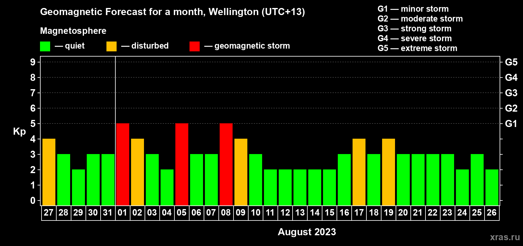 Forecast of the daily maximal value of geomagnetic index Kp for <b>1 month</b> (31 days) <b>from Jul 27, 2023 to Aug 26, 2023</b>