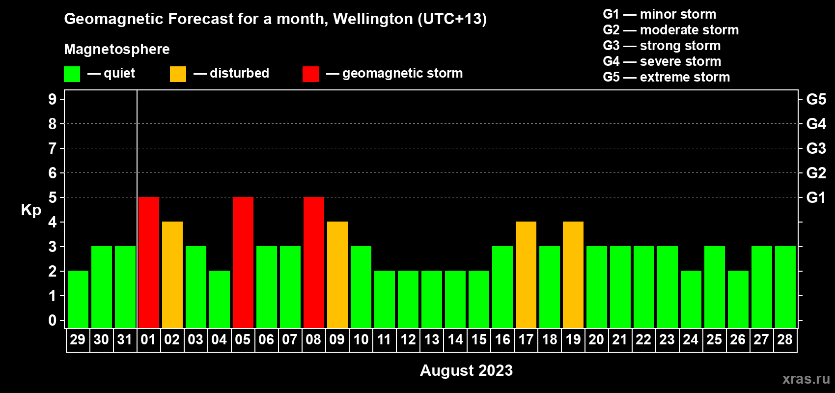 Forecast of the daily maximal value of geomagnetic index&nbsp;Kp for <b>1 month</b> (31 days) <b>from Jul 29, 2023 to Aug 28, 2023</b>