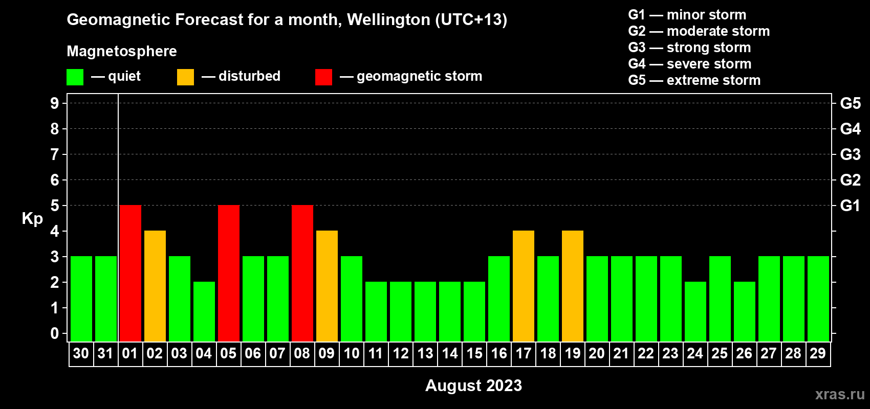 Forecast of the daily maximal value of geomagnetic index&nbsp;Kp for <b>1 month</b> (31 days) <b>from Jul 30, 2023 to Aug 29, 2023</b>