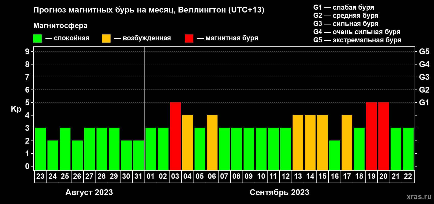 Прогноз максимального суточного геомагнитного индекса&nbsp;Kp на <b>1 месяц</b> (31 день) <b>с 23 августа по 22 сентября 2023 г</b>