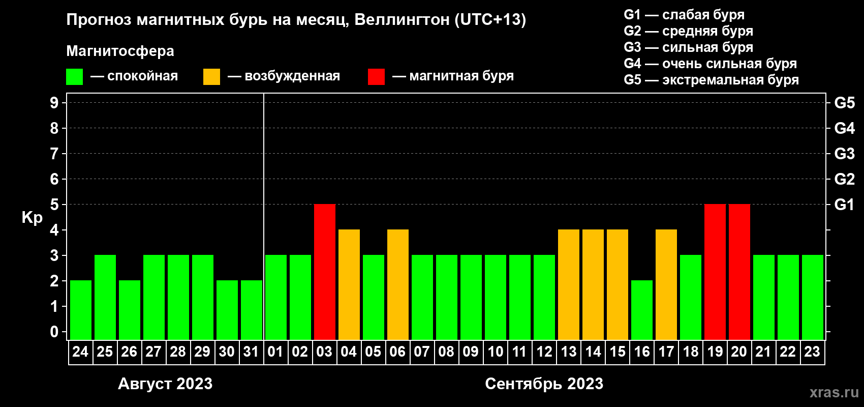Прогноз максимального суточного геомагнитного индекса&nbsp;Kp на <b>1 месяц</b> (31 день) <b>с 24 августа по 23 сентября 2023 г</b>