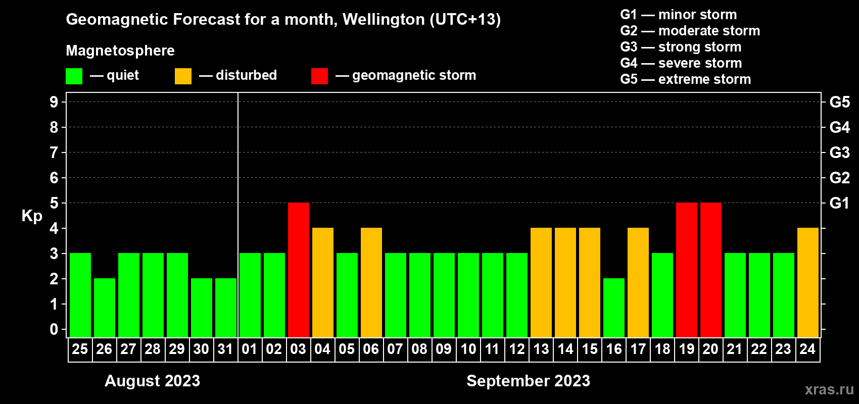 Forecast of the daily maximal value of geomagnetic index Kp for <b>1 month</b> (31 days) <b>from Aug 25, 2023 to Sep 24, 2023</b>