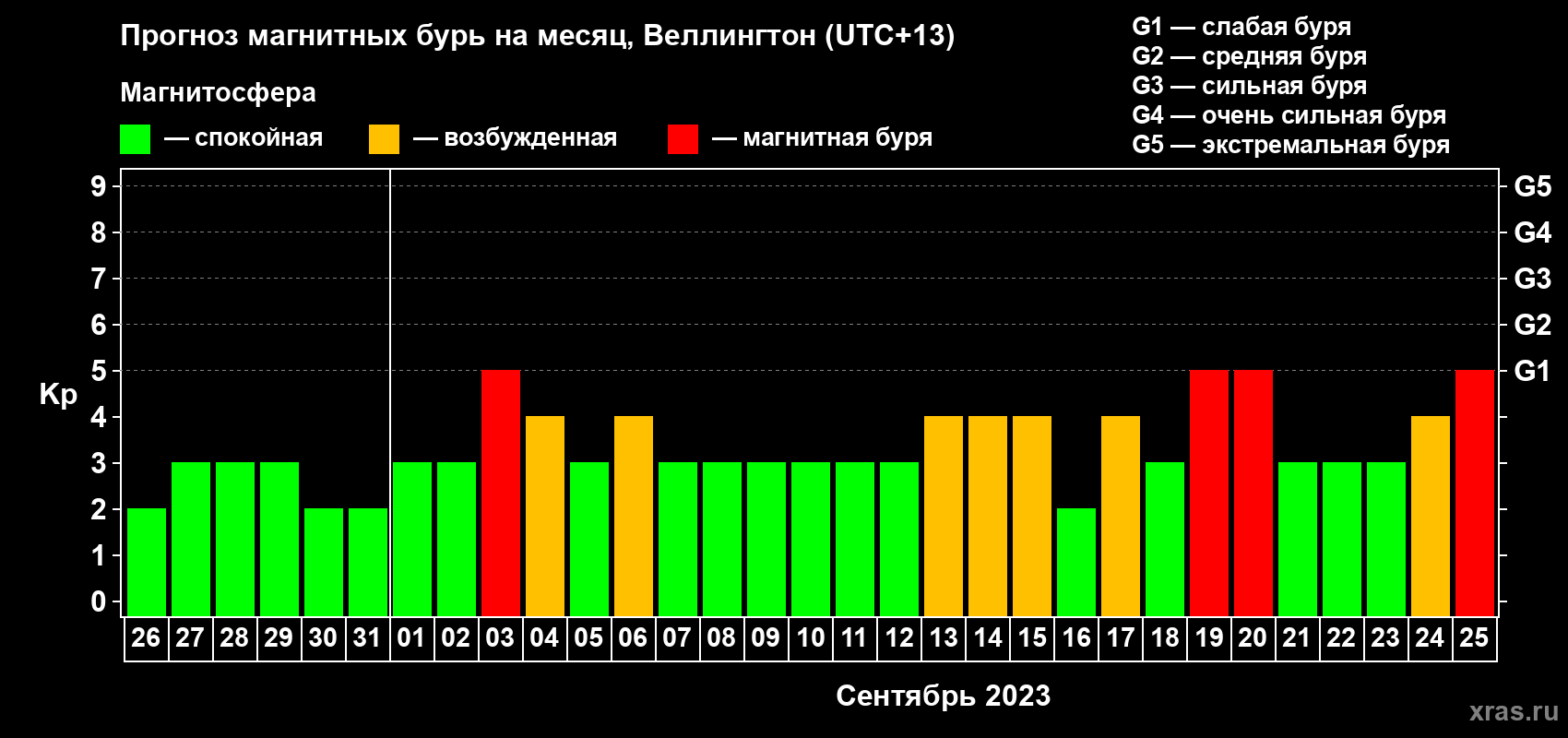 Прогноз максимального суточного геомагнитного индекса&nbsp;Kp на <b>1 месяц</b> (31 день) <b>с 26 августа по 25 сентября 2023 г</b>