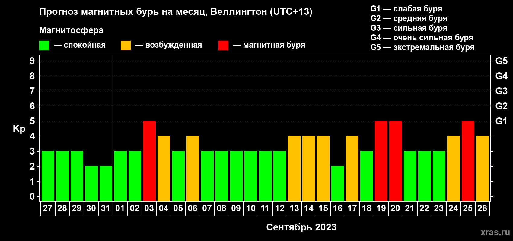 Прогноз максимального суточного геомагнитного индекса&nbsp;Kp на <b>1 месяц</b> (31 день) <b>с 27 августа по 26 сентября 2023 г</b>