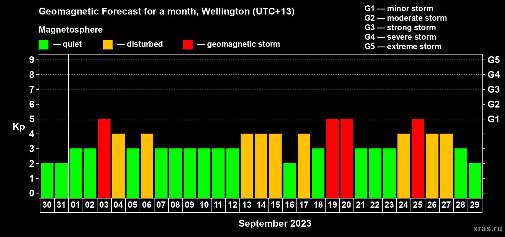 Forecast of the daily maximal value of geomagnetic index Kp for <b>1 month</b> (31 days) <b>from Aug 30, 2023 to Sep 29, 2023</b>