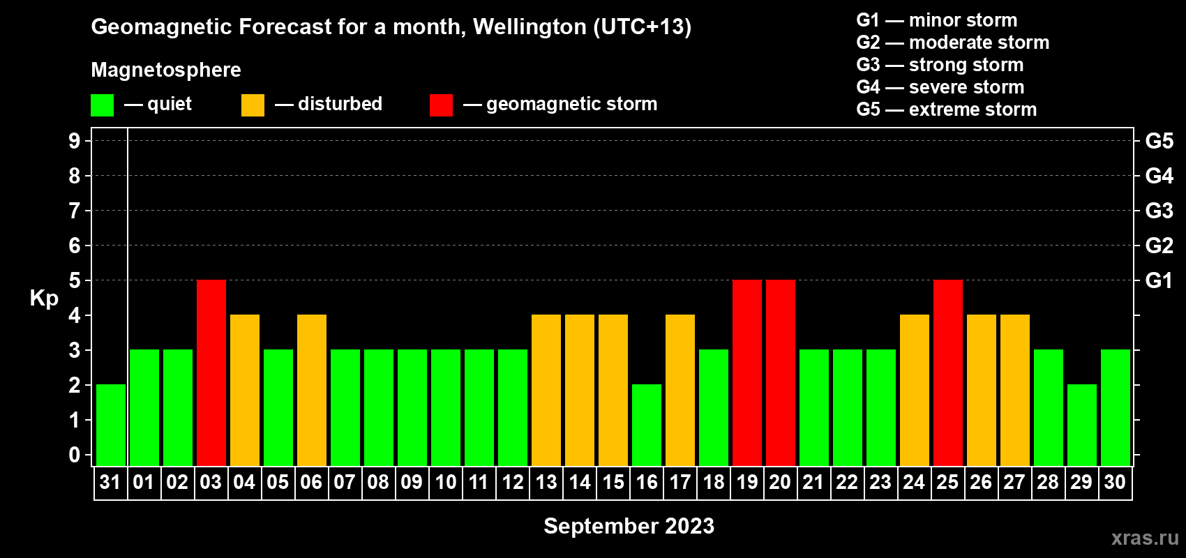 Forecast of the daily maximal value of geomagnetic index Kp for <b>1 month</b> (31 days) <b>from Aug 31, 2023 to Sep 30, 2023</b>