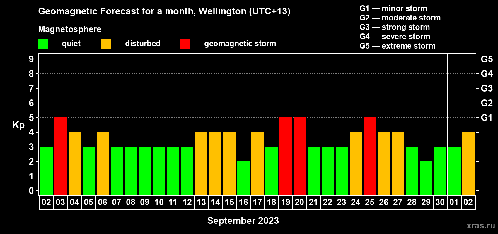 Forecast of the daily maximal value of geomagnetic index Kp for <b>1 month</b> (31 days) <b>from Sep 02, 2023 to Oct 02, 2023</b>