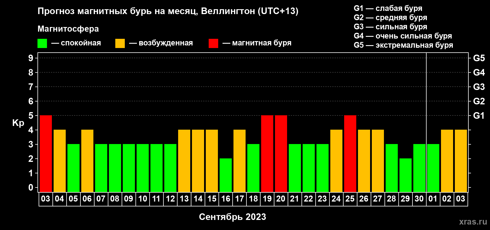 Прогноз максимального суточного геомагнитного индекса Kp на <b>1 месяц</b> (31 день) <b>с 03 сентября по 03 октября 2023 г</b>
