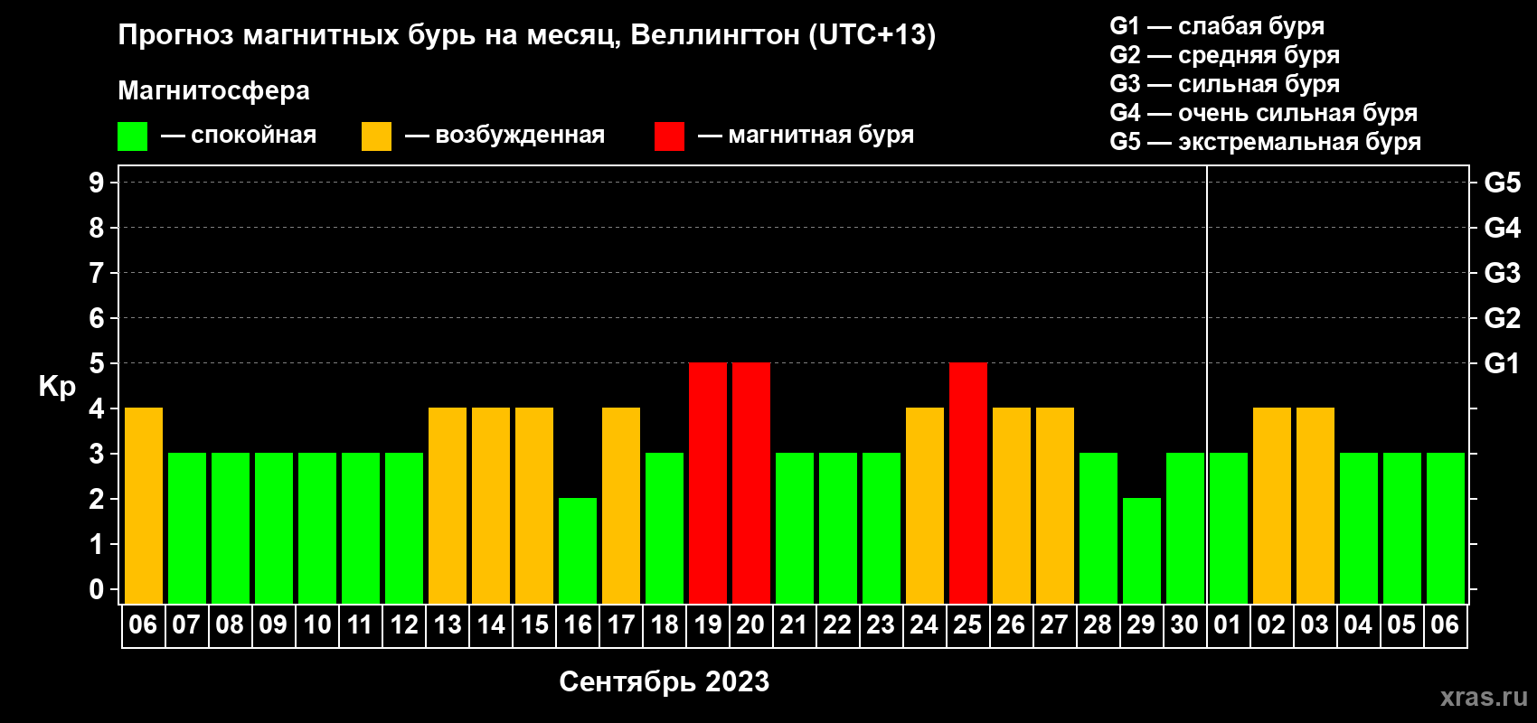 Прогноз максимального суточного геомагнитного индекса&nbsp;Kp на <b>1 месяц</b> (31 день) <b>с 06 сентября по 06 октября 2023 г</b>
