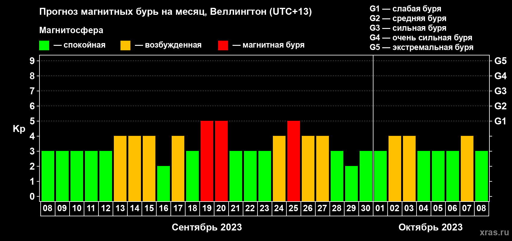 Прогноз максимального суточного геомагнитного индекса&nbsp;Kp на <b>1 месяц</b> (31 день) <b>с 08 сентября по 08 октября 2023 г</b>