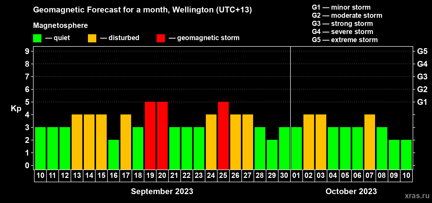Forecast of the daily maximal value of geomagnetic index Kp for <b>1 month</b> (31 days) <b>from Sep 10, 2023 to Oct 10, 2023</b>