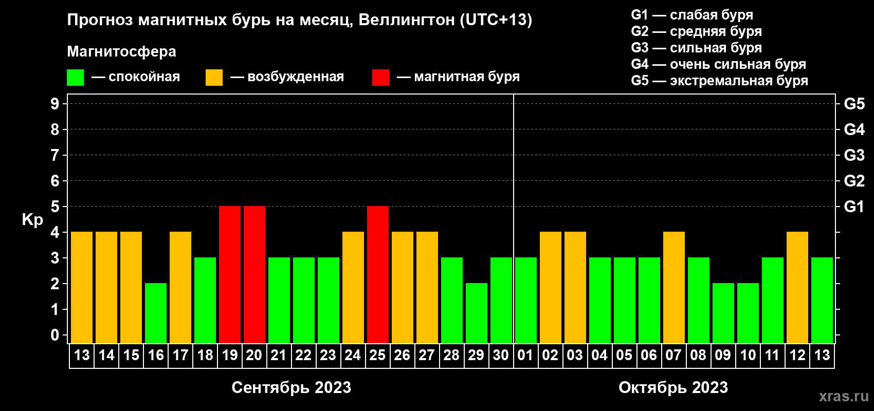 Прогноз максимального суточного геомагнитного индекса Kp на <b>1 месяц</b> (31 день) <b>с 13 сентября по 13 октября 2023 г</b>