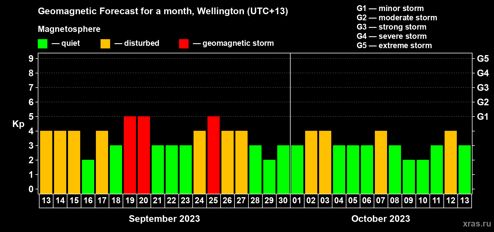 Forecast of the daily maximal value of geomagnetic index Kp for <b>1 month</b> (31 days) <b>from Sep 13, 2023 to Oct 13, 2023</b>