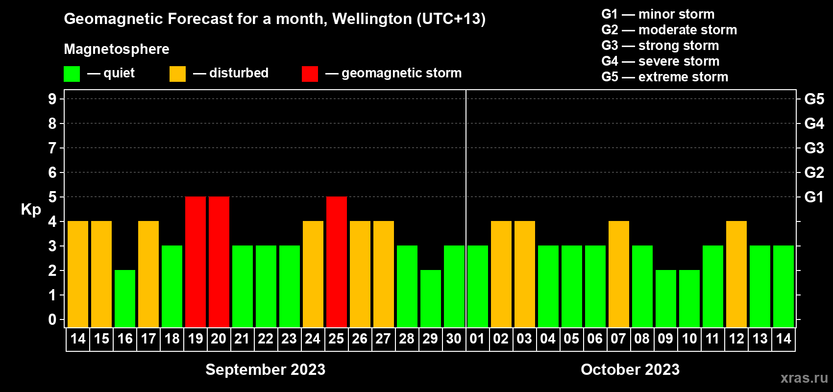 Forecast of the daily maximal value of geomagnetic index Kp for <b>1 month</b> (31 days) <b>from Sep 14, 2023 to Oct 14, 2023</b>