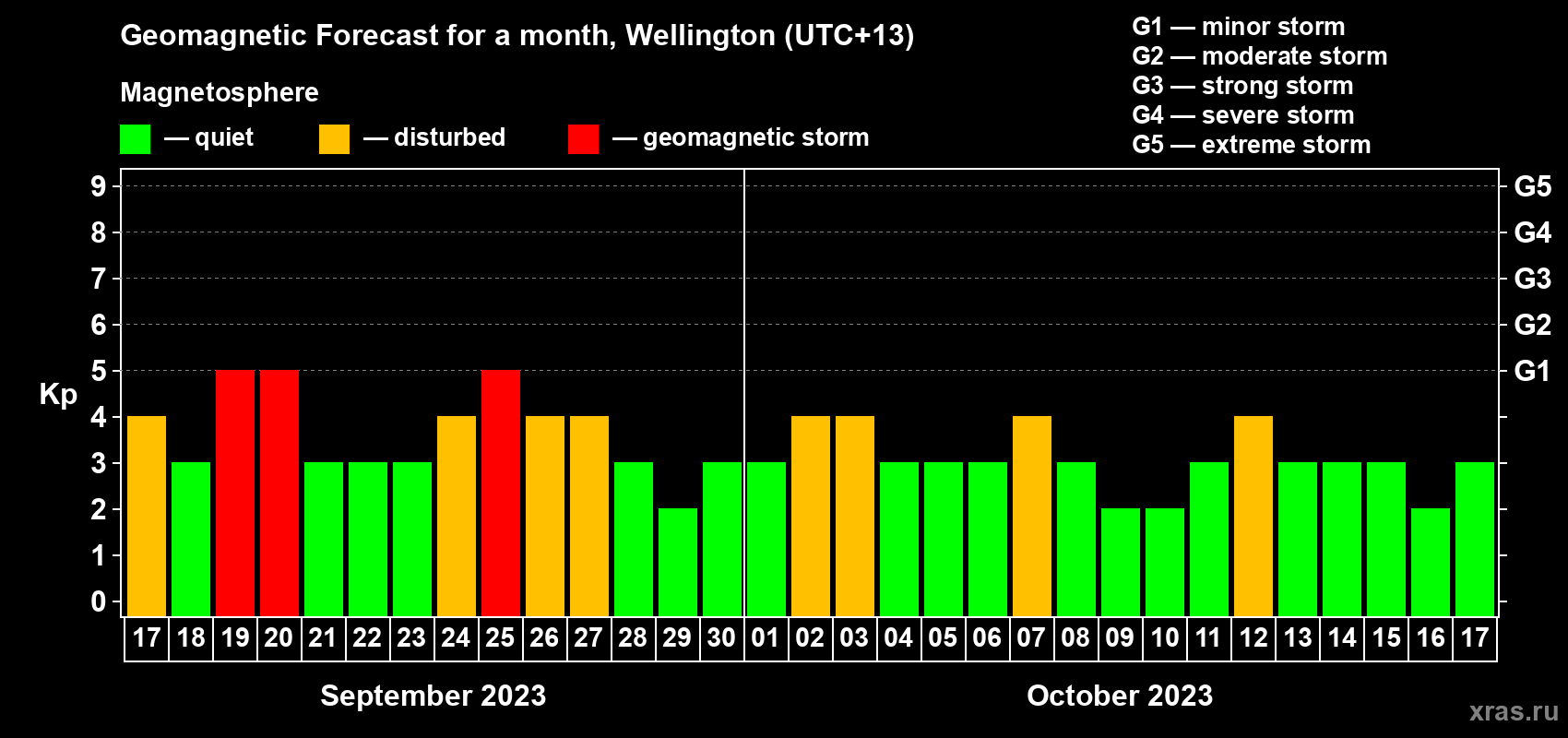 Forecast of the daily maximal value of geomagnetic index Kp for <b>1 month</b> (31 days) <b>from Sep 17, 2023 to Oct 17, 2023</b>