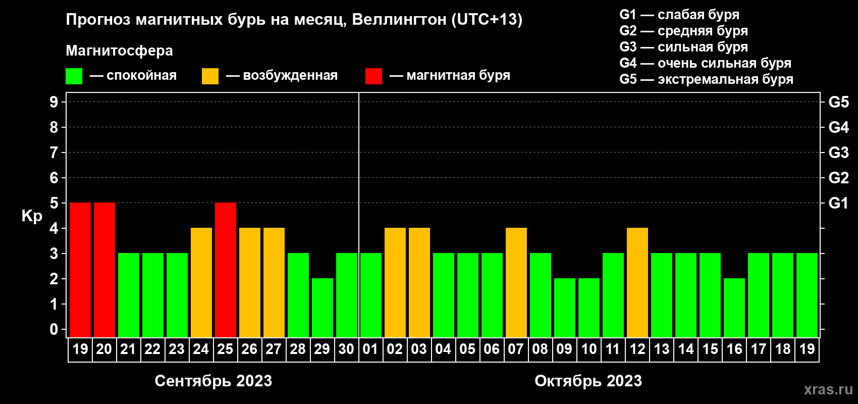 Прогноз максимального суточного геомагнитного индекса Kp на <b>1 месяц</b> (31 день) <b>с 19 сентября по 19 октября 2023 г</b>
