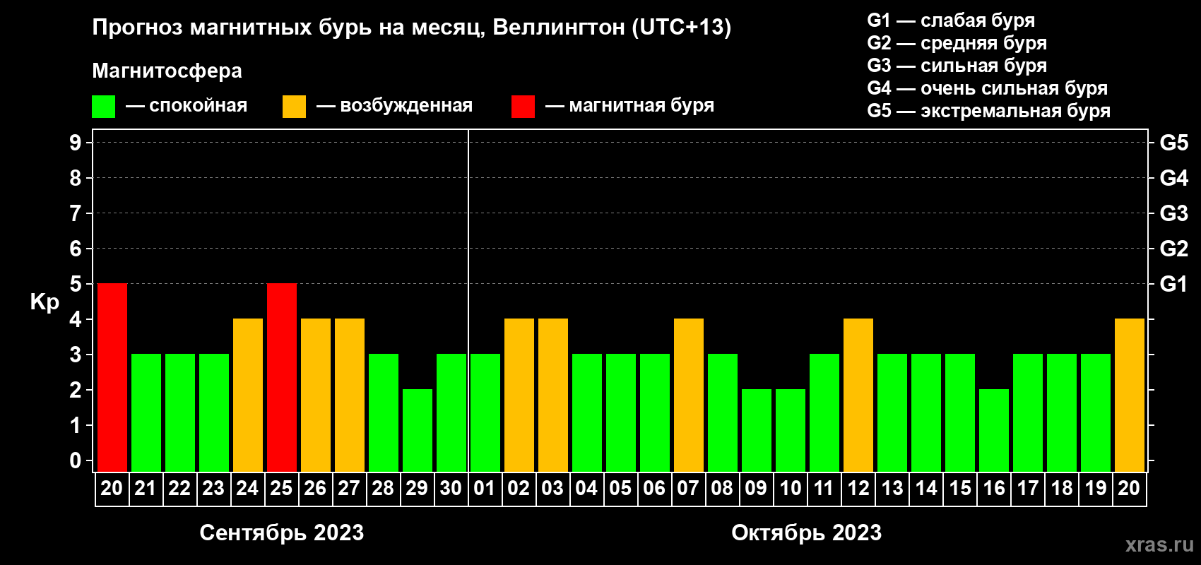 Прогноз максимального суточного геомагнитного индекса Kp на <b>1 месяц</b> (31 день) <b>с 20 сентября по 20 октября 2023 г</b>