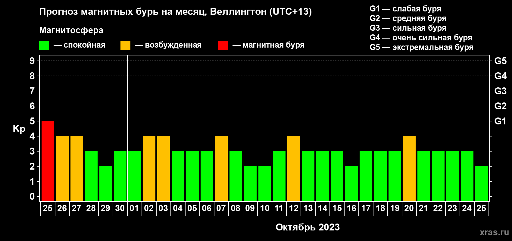 Прогноз максимального суточного геомагнитного индекса Kp на <b>1 месяц</b> (31 день) <b>с 25 сентября по 25 октября 2023 г</b>
