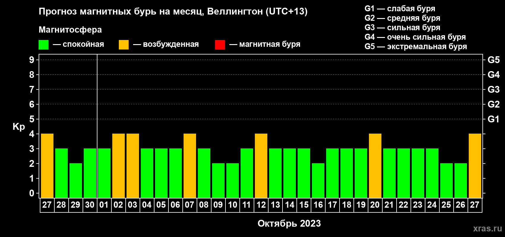 Прогноз максимального суточного геомагнитного индекса Kp на <b>1 месяц</b> (31 день) <b>с 27 сентября по 27 октября 2023 г</b>