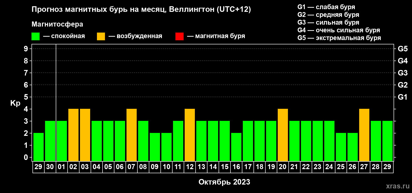 Прогноз максимального суточного геомагнитного индекса Kp на <b>1 месяц</b> (31 день) <b>с 29 сентября по 29 октября 2023 г</b>