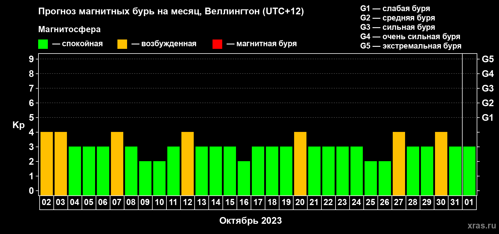 Прогноз максимального суточного геомагнитного индекса Kp на <b>1 месяц</b> (31 день) <b>с 02 октября по 01 ноября 2023 г</b>