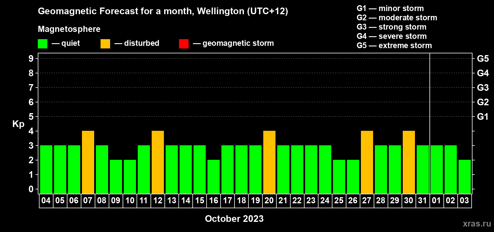 Forecast of the daily maximal value of geomagnetic index&nbsp;Kp for <b>1 month</b> (31 days) <b>from Oct 04, 2023 to Nov 03, 2023</b>