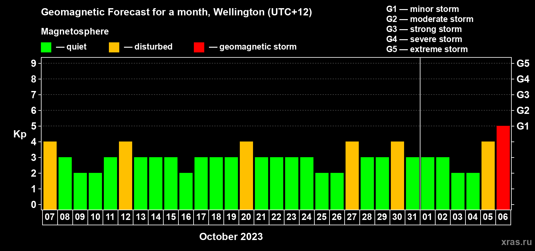 Forecast of the daily maximal value of geomagnetic index&nbsp;Kp for <b>1 month</b> (31 days) <b>from Oct 07, 2023 to Nov 06, 2023</b>