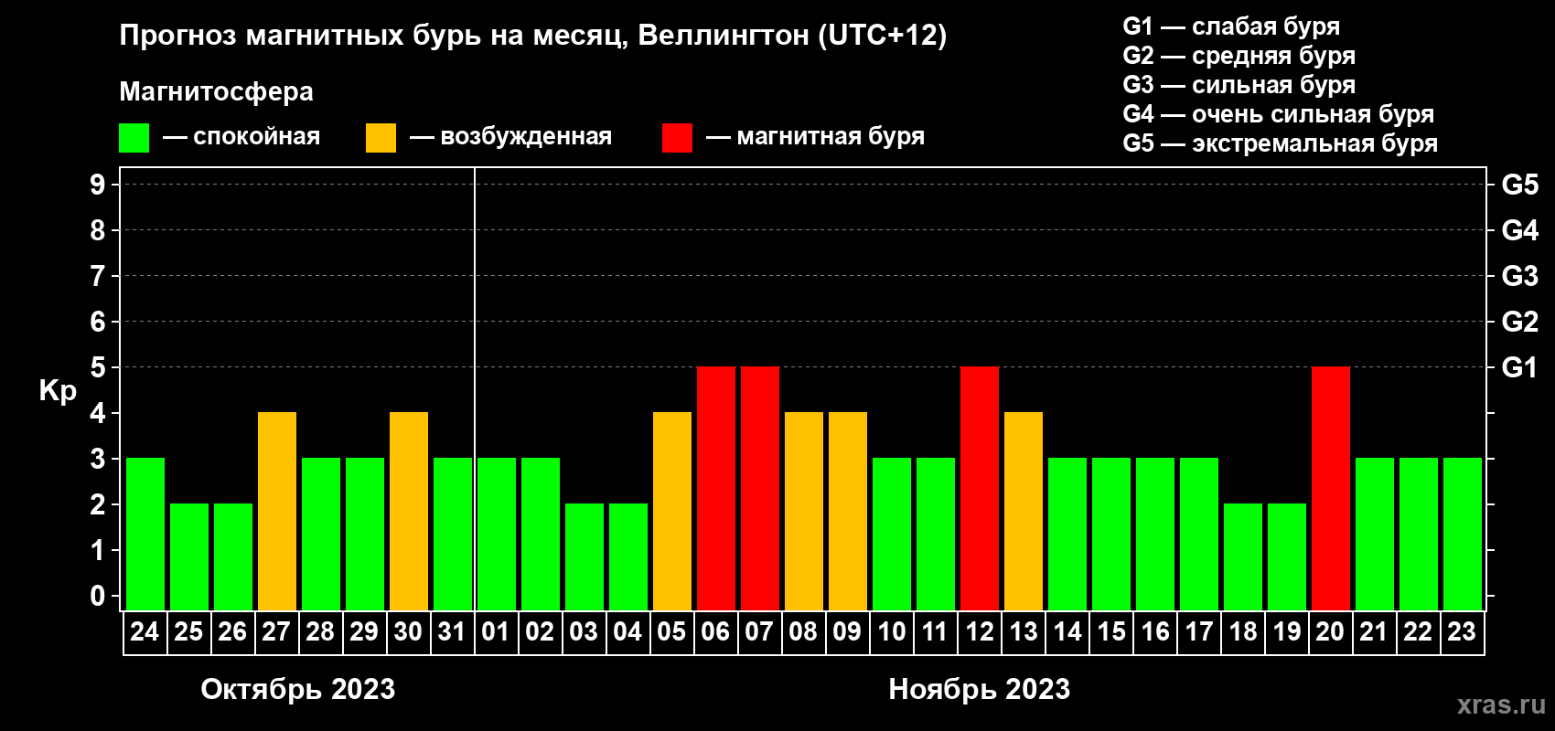 Прогноз максимального суточного геомагнитного индекса Kp на <b>1 месяц</b> (31 день) <b>с 24 октября по 23 ноября 2023 г</b>