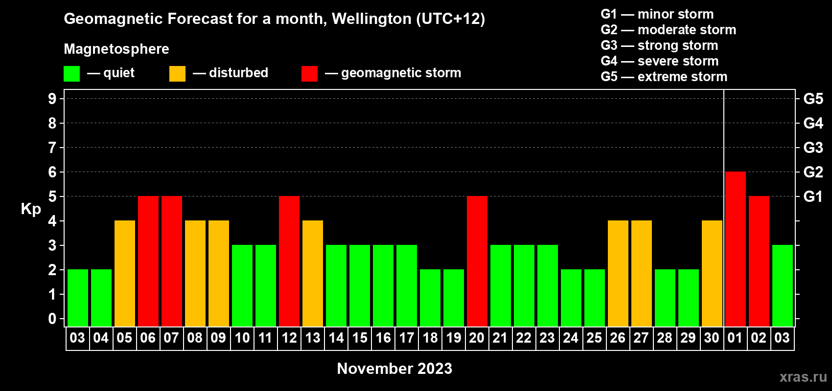 Forecast of the daily maximal value of geomagnetic index Kp for <b>1 month</b> (31 days) <b>from Nov 03, 2023 to Dec 03, 2023</b>