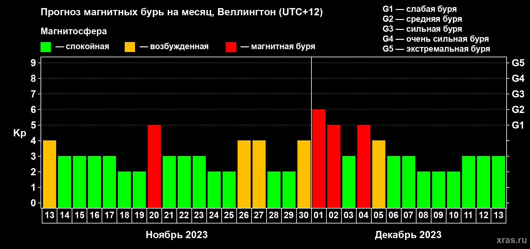 Прогноз максимального суточного геомагнитного индекса&nbsp;Kp на <b>1 месяц</b> (31 день) <b>с 13 ноября по 13 декабря 2023 г</b>
