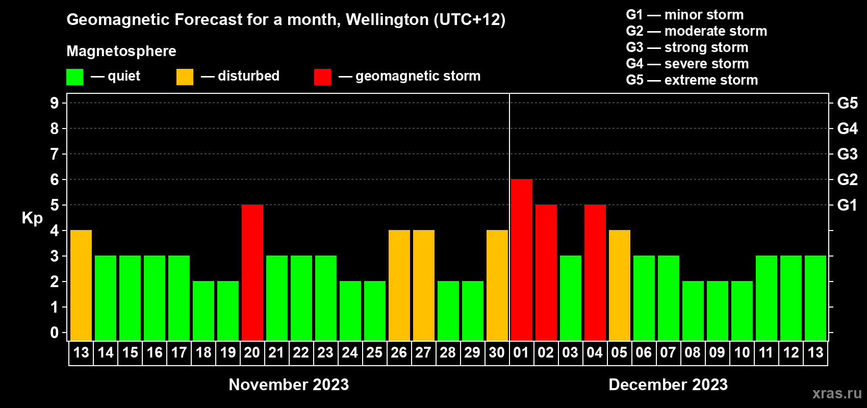 Forecast of the daily maximal value of geomagnetic index&nbsp;Kp for <b>1 month</b> (31 days) <b>from Nov 13, 2023 to Dec 13, 2023</b>
