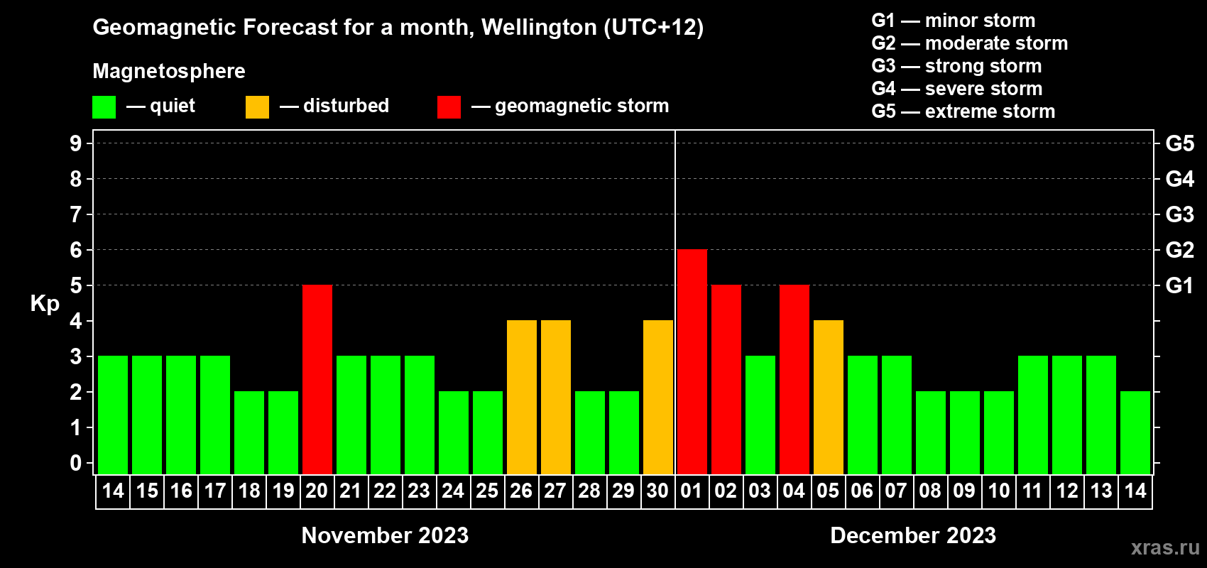 Forecast of the daily maximal value of geomagnetic index&nbsp;Kp for <b>1 month</b> (31 days) <b>from Nov 14, 2023 to Dec 14, 2023</b>