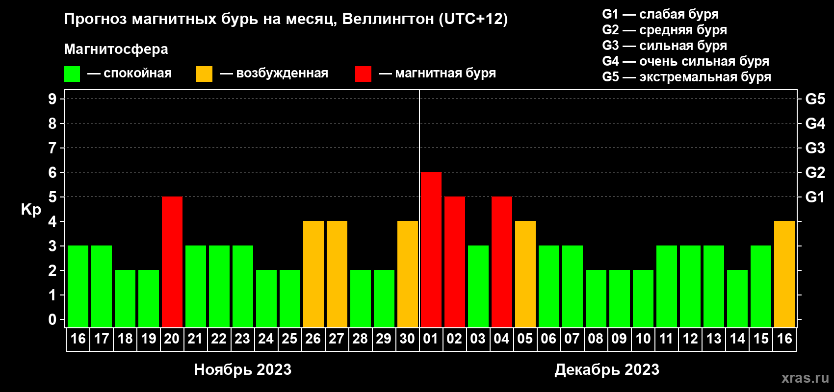 Прогноз максимального суточного геомагнитного индекса Kp на <b>1 месяц</b> (31 день) <b>с 16 ноября по 16 декабря 2023 г</b>