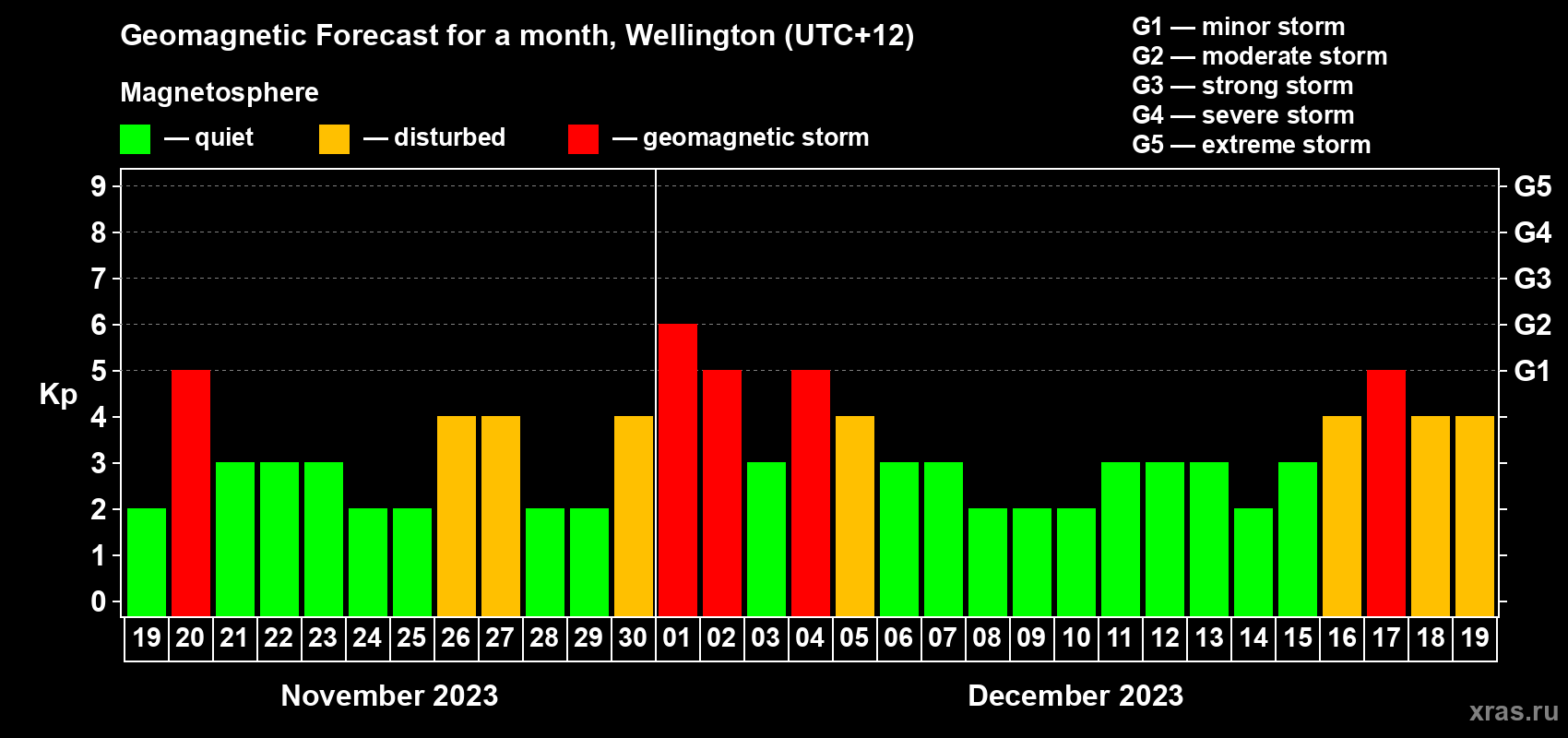 Forecast of the daily maximal value of geomagnetic index Kp for <b>1 month</b> (31 days) <b>from Nov 19, 2023 to Dec 19, 2023</b>