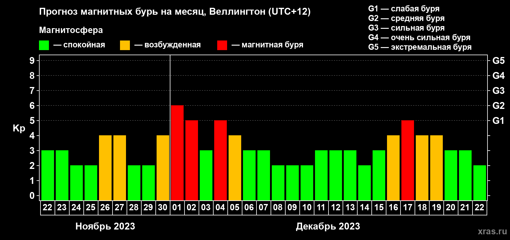 Прогноз максимального суточного геомагнитного индекса Kp на <b>1 месяц</b> (31 день) <b>с 22 ноября по 22 декабря 2023 г</b>