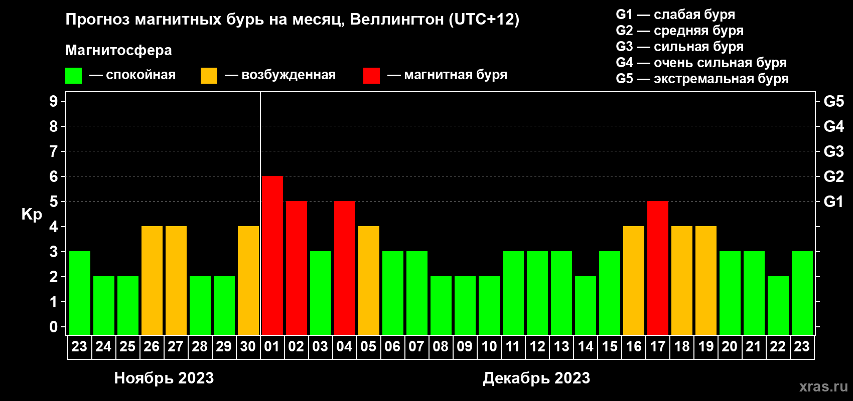 Прогноз максимального суточного геомагнитного индекса Kp на <b>1 месяц</b> (31 день) <b>с 23 ноября по 23 декабря 2023 г</b>