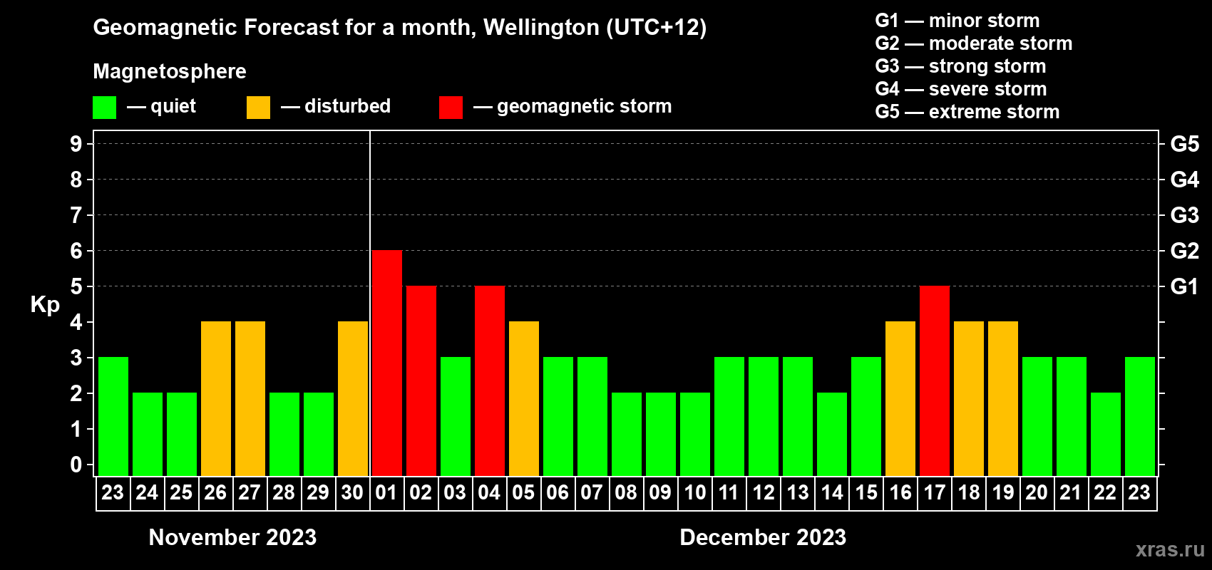 Forecast of the daily maximal value of geomagnetic index Kp for <b>1 month</b> (31 days) <b>from Nov 23, 2023 to Dec 23, 2023</b>