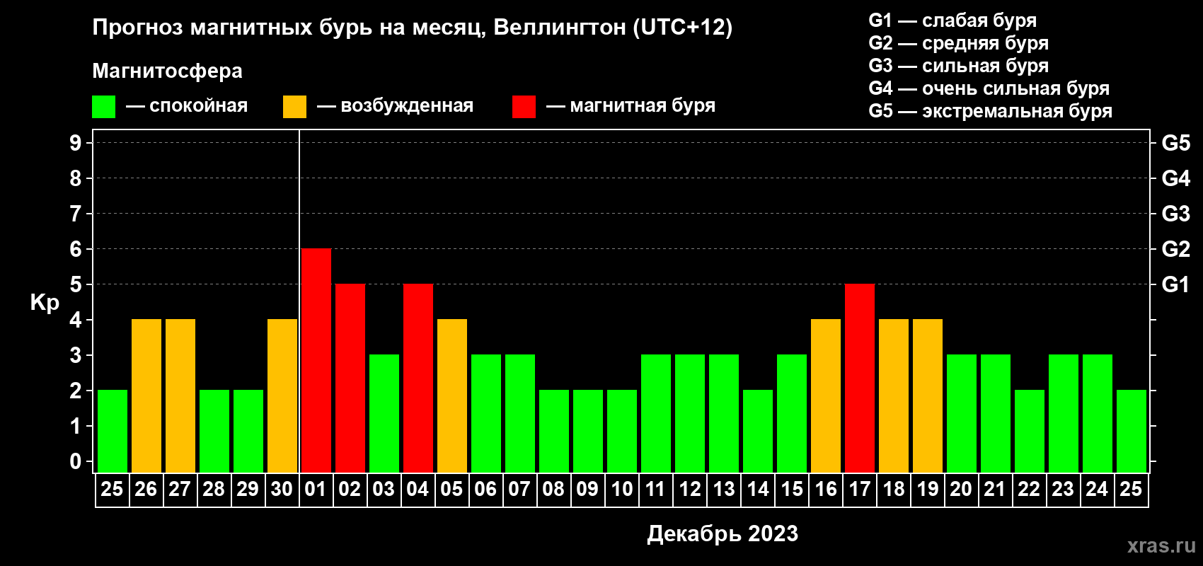 Прогноз максимального суточного геомагнитного индекса Kp на <b>1 месяц</b> (31 день) <b>с 25 ноября по 25 декабря 2023 г</b>