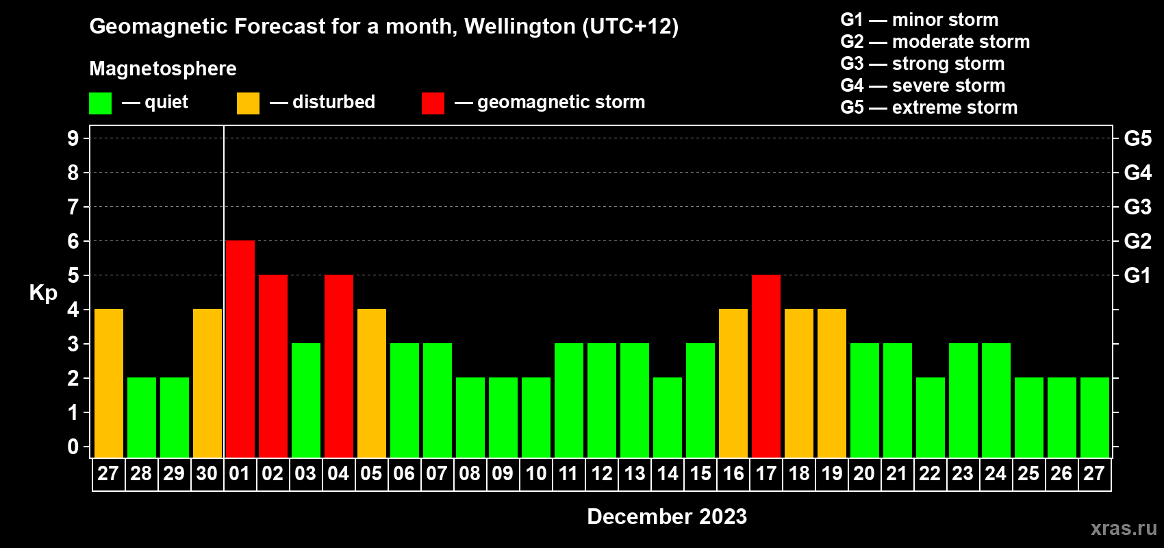 Forecast of the daily maximal value of geomagnetic index Kp for <b>1 month</b> (31 days) <b>from Nov 27, 2023 to Dec 27, 2023</b>