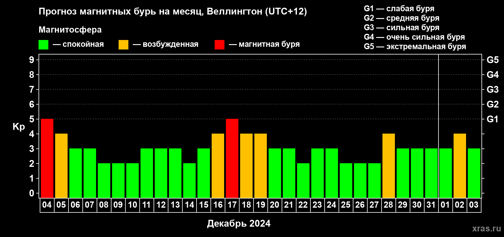 Прогноз максимального суточного геомагнитного индекса Kp на <b>1 месяц</b> (31 день) <b>с 04 декабря 2023 г по 03 января 2024 г</b>