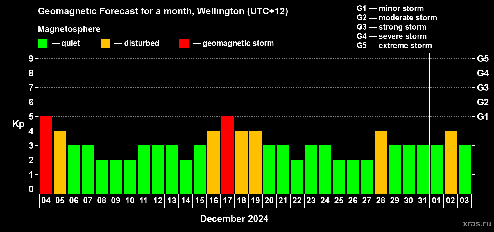 Forecast of the daily maximal value of geomagnetic index Kp for <b>1 month</b> (31 days) <b>from Dec 04, 2023 to Jan 03, 2024</b>