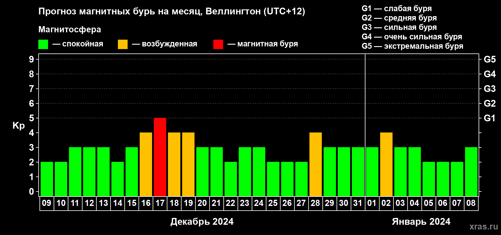 Прогноз максимального суточного геомагнитного индекса Kp на <b>1 месяц</b> (31 день) <b>с 09 декабря 2023 г по 08 января 2024 г</b>