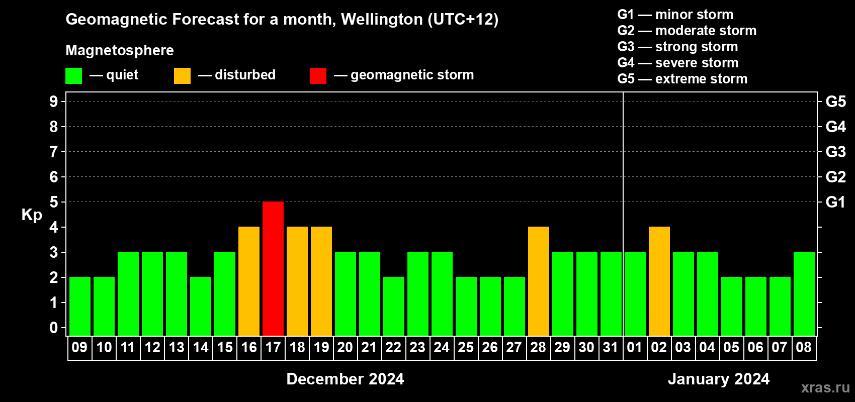 Forecast of the daily maximal value of geomagnetic index Kp for <b>1 month</b> (31 days) <b>from Dec 09, 2023 to Jan 08, 2024</b>