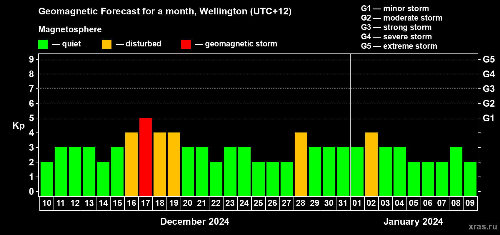 Forecast of the daily maximal value of geomagnetic index Kp for <b>1 month</b> (31 days) <b>from Dec 10, 2023 to Jan 09, 2024</b>