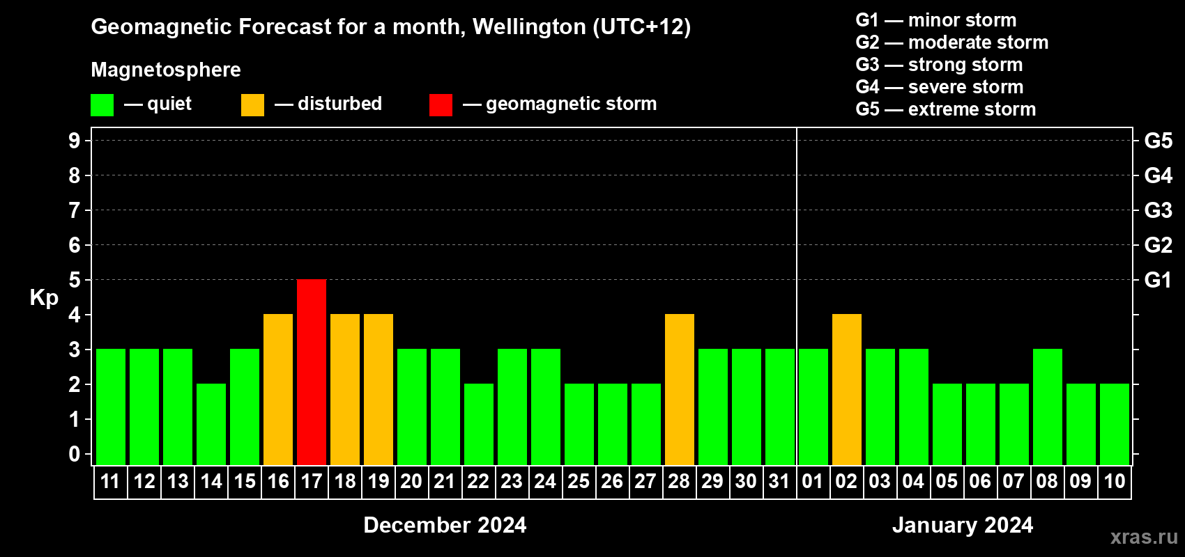 Forecast of the daily maximal value of geomagnetic index Kp for <b>1 month</b> (31 days) <b>from Dec 11, 2023 to Jan 10, 2024</b>